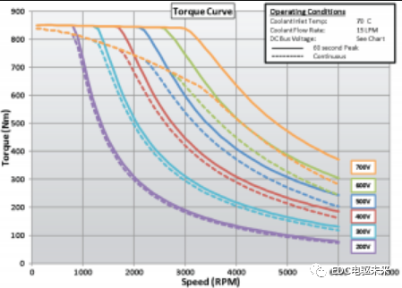 EV design – electric motors的图4